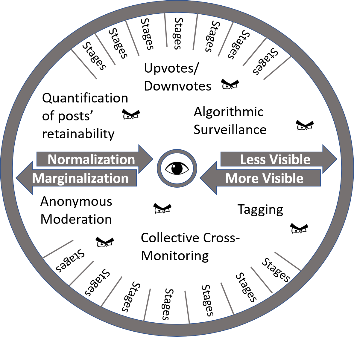 A visual representation of panoptic governance on Quora.